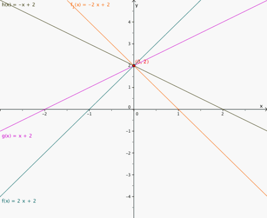 Alle fire linjene i et koordinatsystem. Skjæringspunktet er (0, 2). 